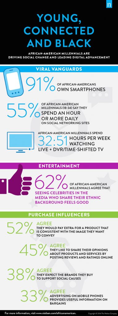 Nielsen released its sixth annual report on Black consumers. The 2016 report focuses on the nation's 11.5 million African-American Millennials--their shopping and viewing habits, social media and digital trends, economic power and cultural influence. For more details and insights, download the 2016 report, "Young, Connected and Black: African-American Millennials Are Driving Social Change and Leading Digital Advancement" at www.nielsen.com/africanamericans. (PRNewsFoto/Nielsen)