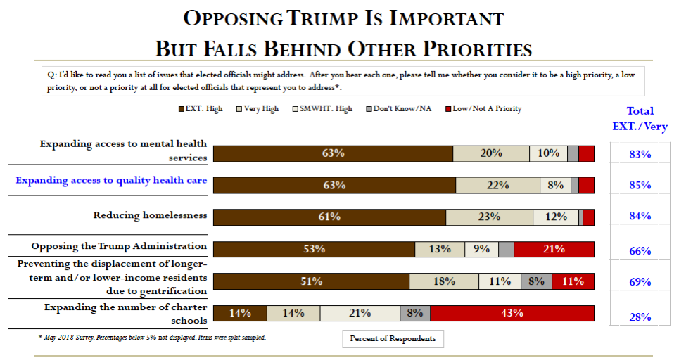 Survey Shows Black Voters Support Newsom, But Not All Democratic Policies