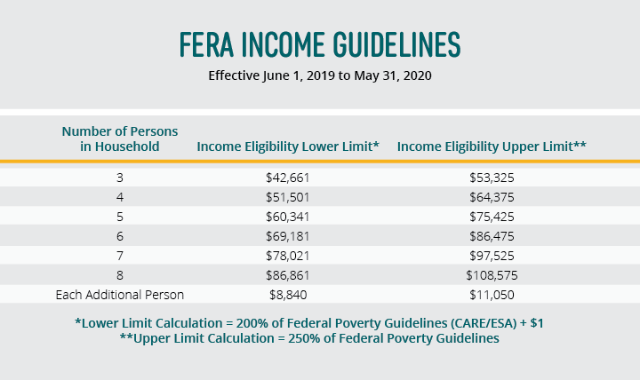 New Income Guidelines Can Save Qualified Customers Money on their Electricity Bill