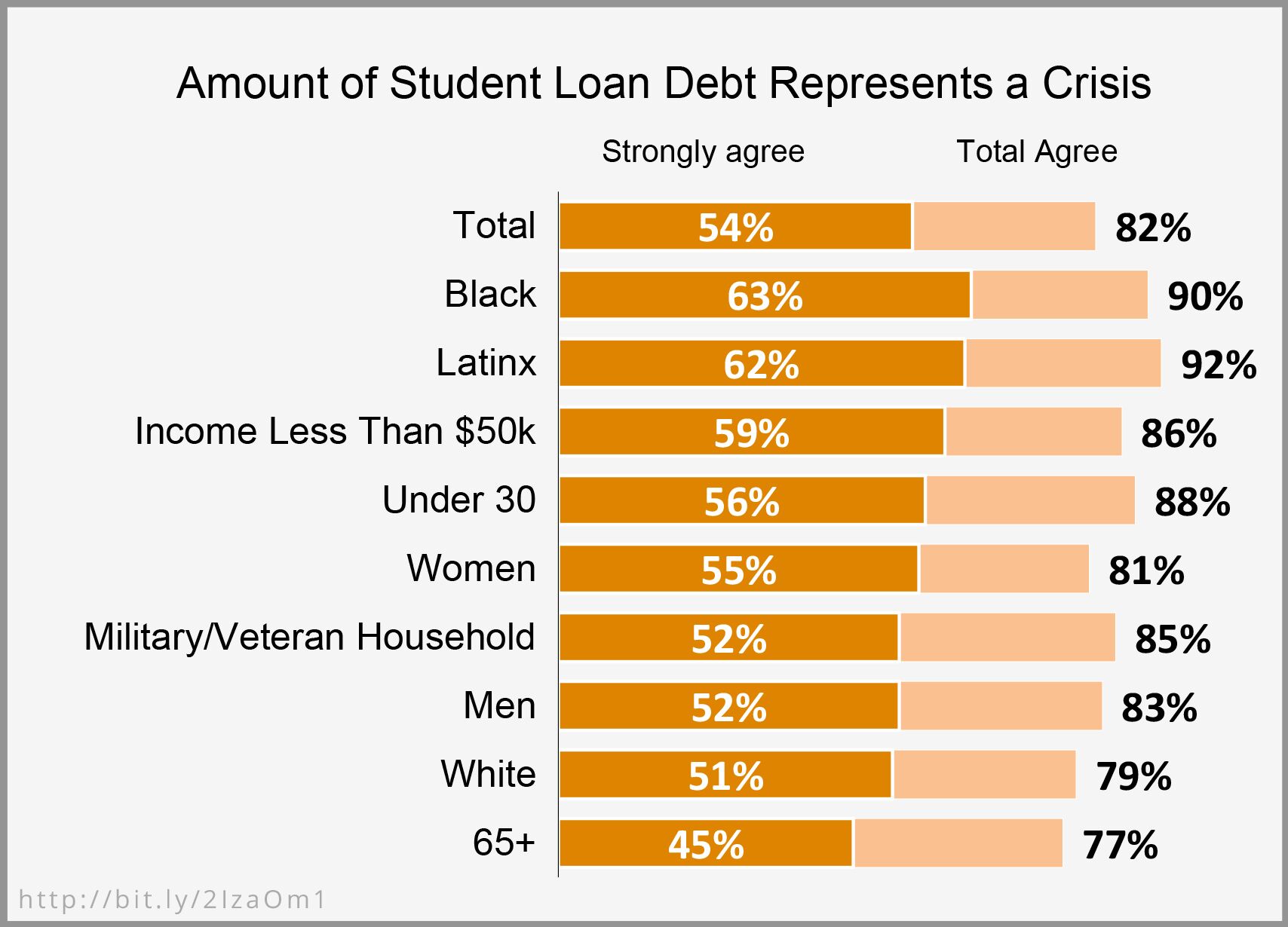 Poll of Likely Voters Shows Rising Student Debt Problems: Weakened Borrower Protections, Blocked Debt Relief Cited