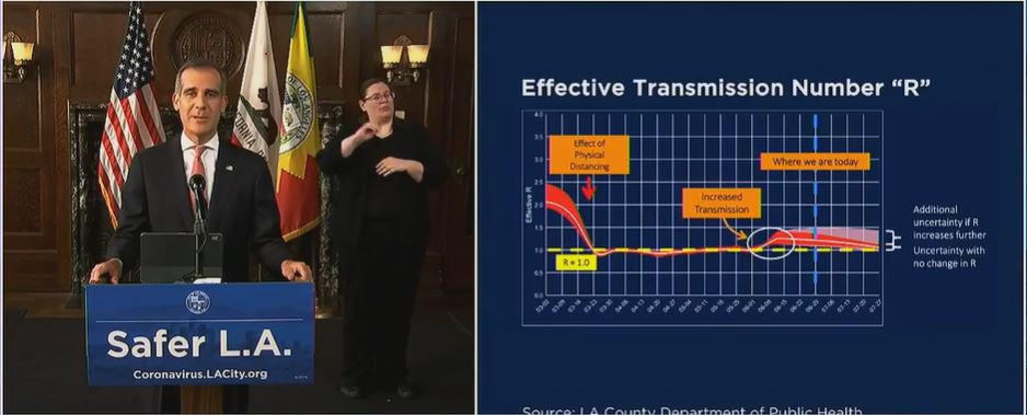 COVID-19 on the rise; Los Angeles City Mayor Issues a ‘Hard Pause’ on Reopening Anymore Businesses