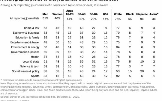 New Study Reveals Woeful Lack of Diversity Across News Beats 